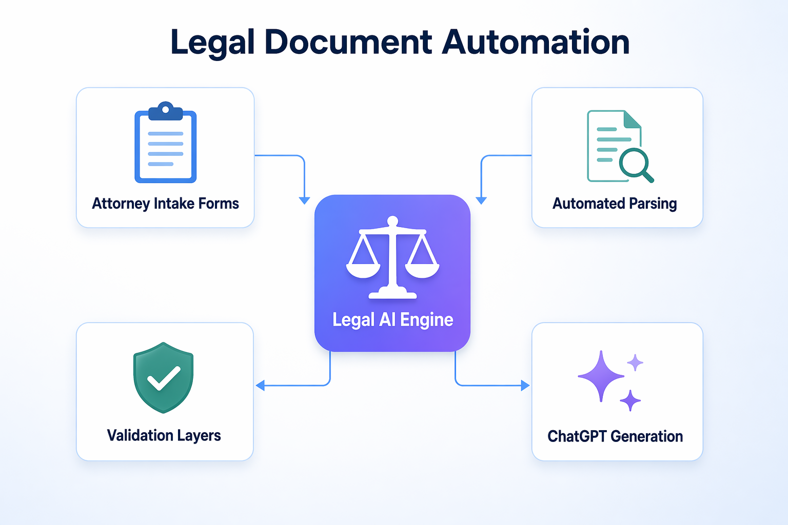 Legal Document Generation