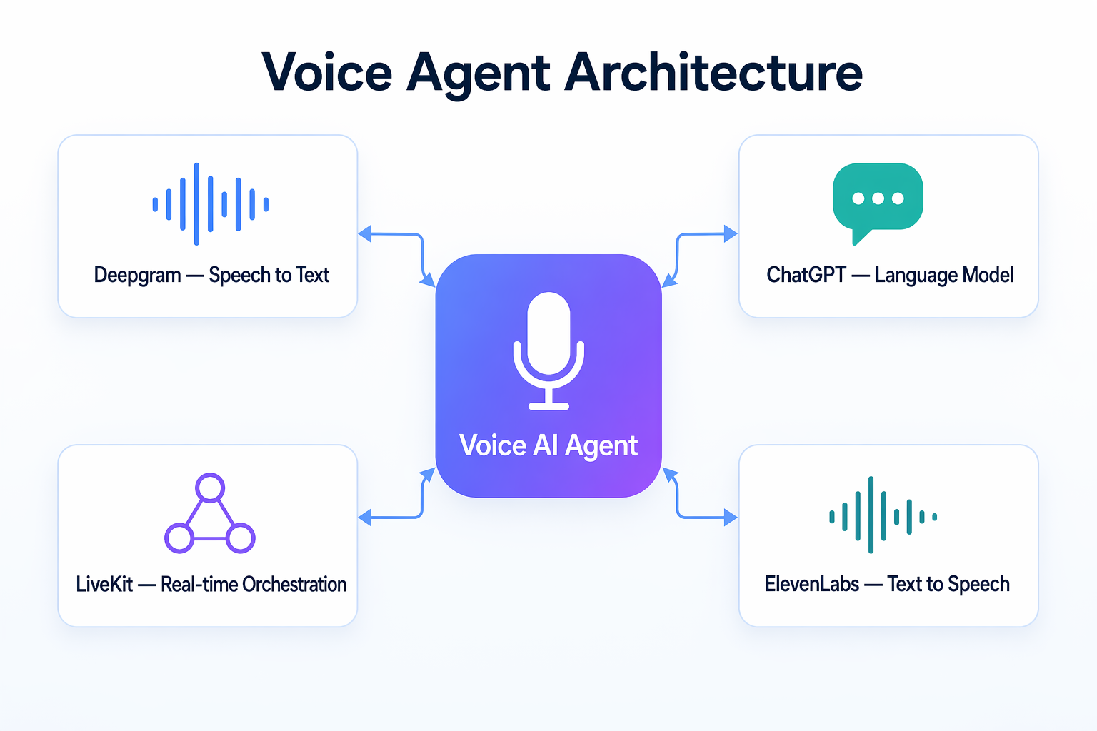 Voice Agent