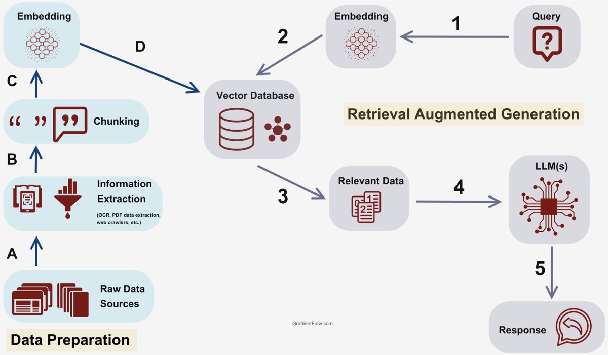 RAG retrieval augmented generation architecture